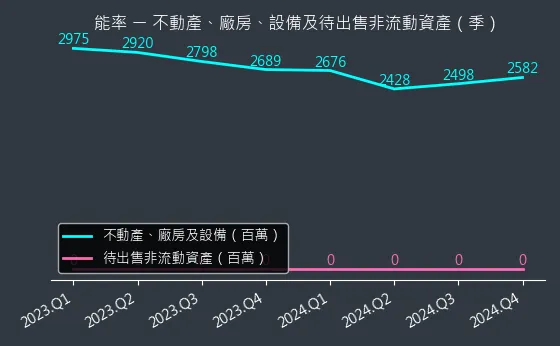 5392 能率 不動產、廠房、設備及待出售非流動資產變化圖