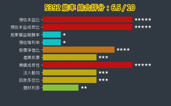 5392 能率 綜合評分