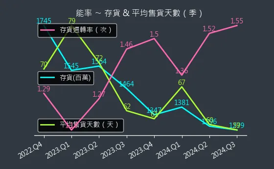 5392 能率 存貨與平均售貨天數