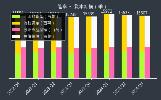 5392 能率 資本結構