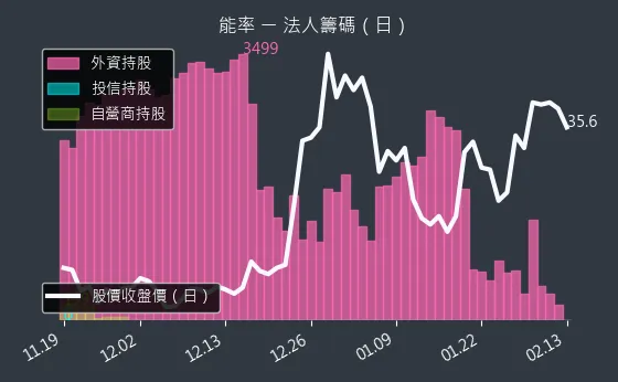 5392 能率 法人籌碼