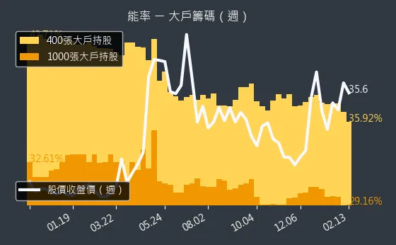 5392 能率 大戶籌碼