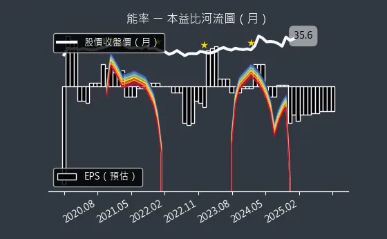 5392 能率 本益比河流圖