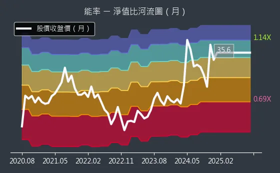 5392 能率 淨值比河流圖