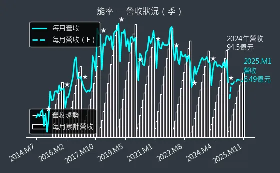 5392 能率 營收狀況