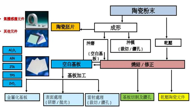 九豪主要工藝與產品