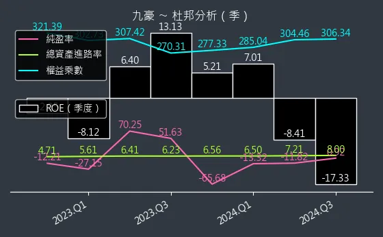 6127 九豪 杜邦分析