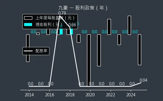 6127 九豪 股利政策