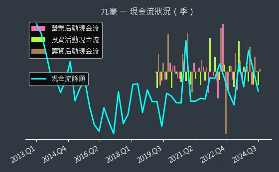 6127 九豪 現金流狀況