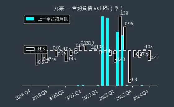 6127 九豪 合約負債