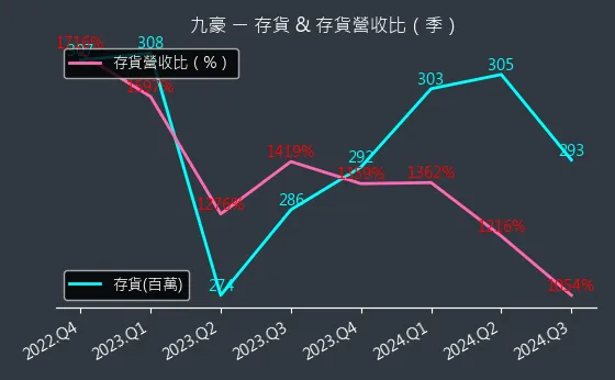 6127 九豪 存貨與存貨營收比