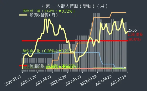 6127 九豪 內部人持股