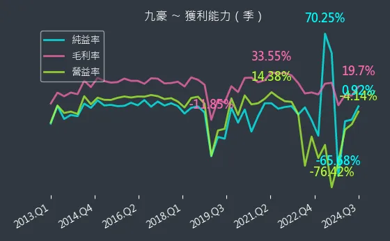 6127 九豪 獲利能力