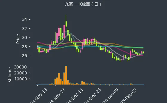 6127 九豪 K線圖（日）