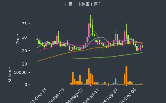 6127 九豪 K線圖（週）