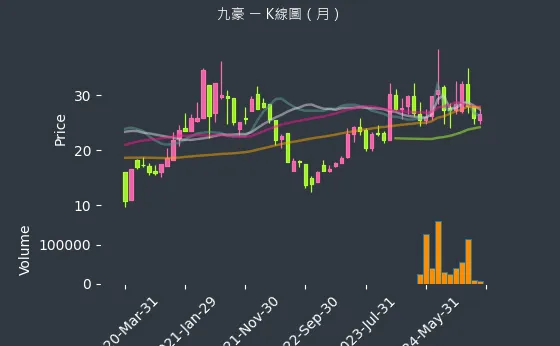 6127 九豪 K線圖（月）