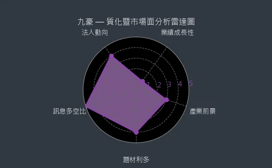 6127 九豪 質化暨市場面分析雷達圖