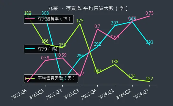 6127 九豪 存貨與平均售貨天數