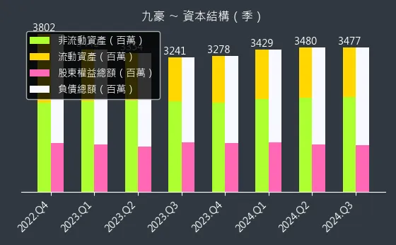 6127 九豪 資本結構