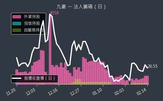 6127 九豪 法人籌碼