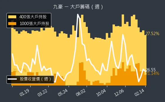 6127 九豪 大戶籌碼