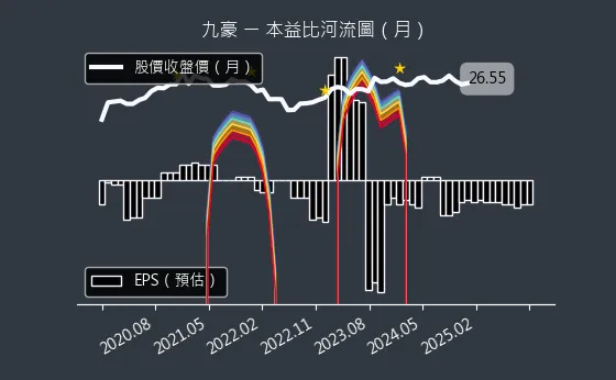 6127 九豪 本益比河流圖