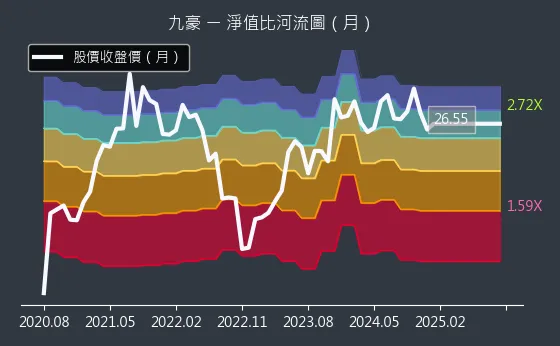 6127 九豪 淨值比河流圖