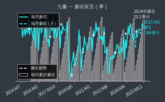 6127 九豪 營收狀況