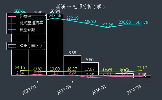 8234 新漢 杜邦分析