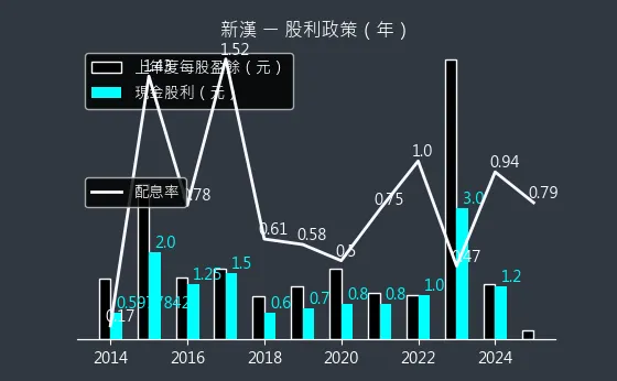 8234 新漢 股利政策