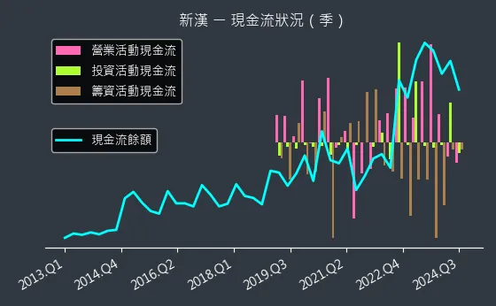 8234 新漢 現金流狀況