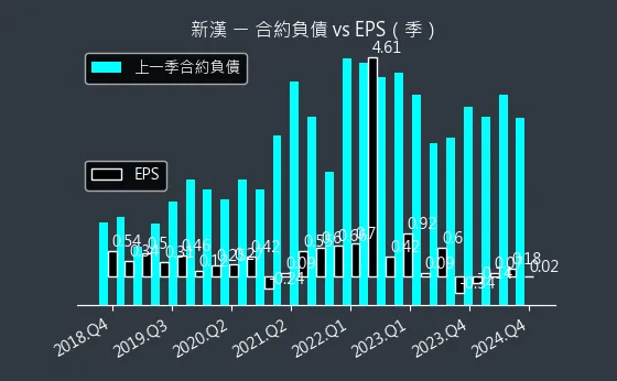 8234 新漢 合約負債