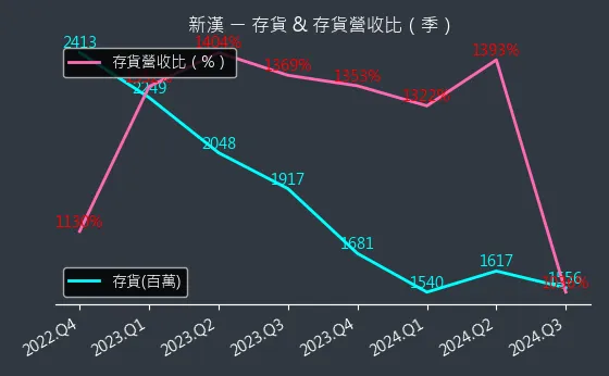 8234 新漢 存貨與存貨營收比