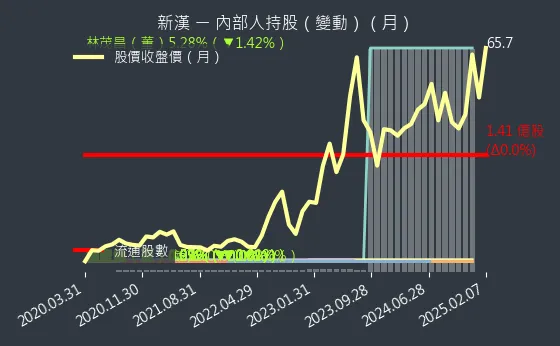 8234 新漢 內部人持股