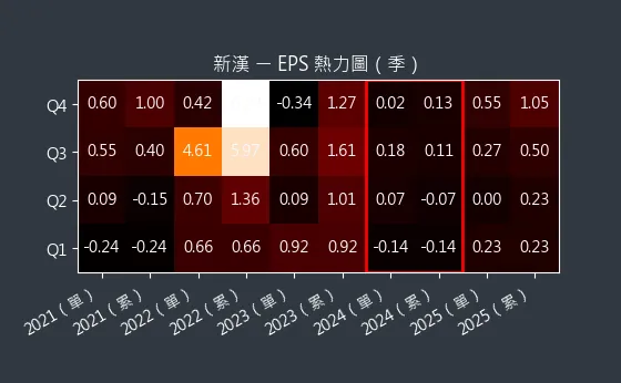 8234 新漢 EPS 熱力圖