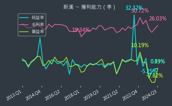 8234 新漢 獲利能力