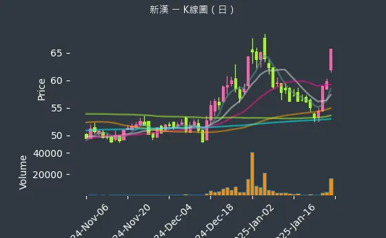 8234 新漢 K線圖（日）