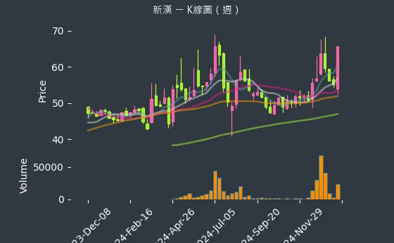 8234 新漢 K線圖（週）