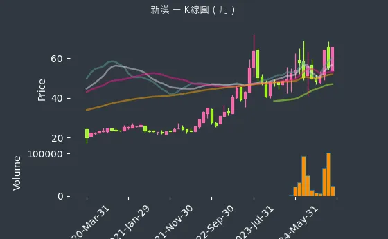 8234 新漢 K線圖（月）