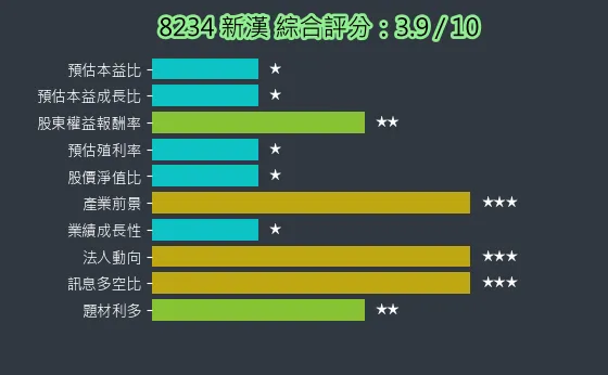 8234 新漢 綜合評分