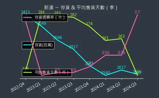 8234 新漢 存貨與平均售貨天數