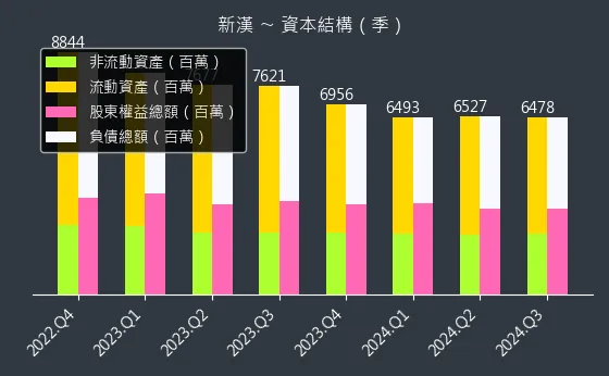 8234 新漢 資本結構