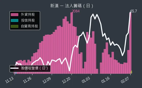 8234 新漢 法人籌碼