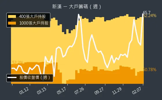 8234 新漢 大戶籌碼