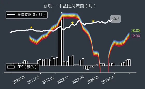 8234 新漢 本益比河流圖