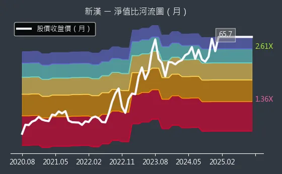 8234 新漢 淨值比河流圖