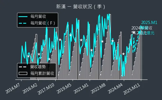 8234 新漢 營收狀況