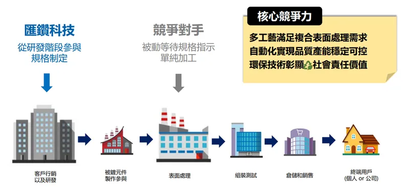 匯鑽科在供應鏈扮演之角色