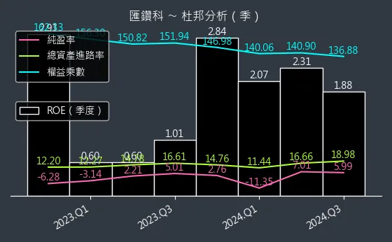 8431 匯鑽科 杜邦分析