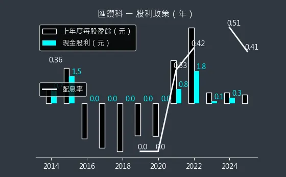 8431 匯鑽科 股利政策